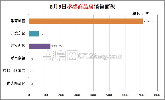 孝感房產(chǎn)2014-08-06網(wǎng)簽12套 均價(jià)3337.14元/㎡