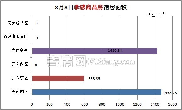 孝感房產(chǎn)2014-08-08網(wǎng)簽43套 均價(jià)2455.65元/㎡