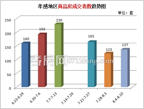 孝感樓市上周累計(jì)成交137套 成交量有所回升