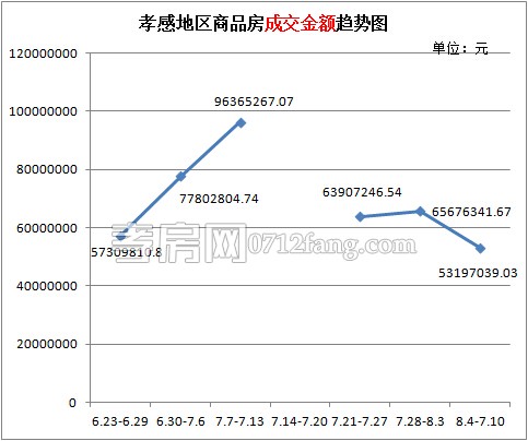 孝感樓市上周累計(jì)成交137套 成交量有所回升