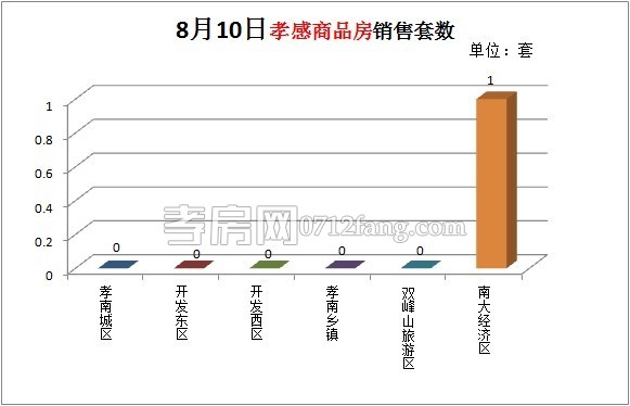 商品房銷售套數(shù)