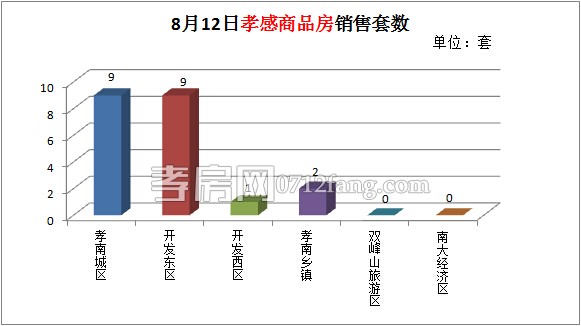 孝感房產(chǎn)2014-08-12網(wǎng)簽21套 均價(jià)3797.25元/平米