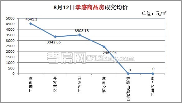 孝感房產(chǎn)2014-08-12網(wǎng)簽21套 均價(jià)3797.25元/平米