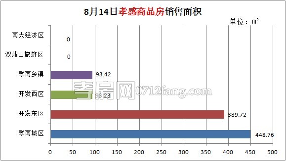 孝感房產08-14網(wǎng)簽11套 均價4378.92元/平米