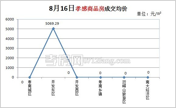 孝感商品房成交均價