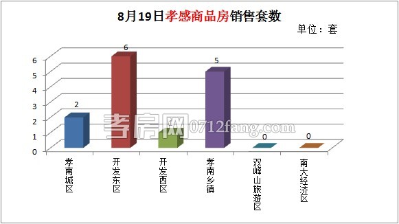 孝感房產(chǎn)08-19網(wǎng)簽14套 均價3383.91元/平米