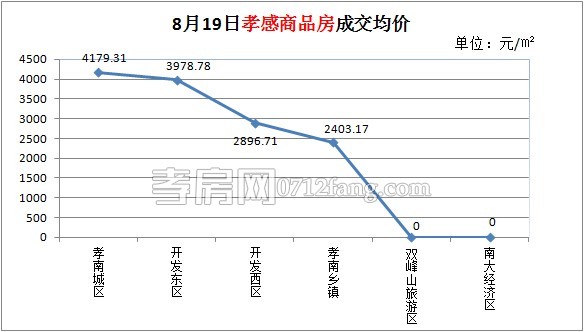 孝感房產(chǎn)08-19網(wǎng)簽14套 均價3383.91元/平米