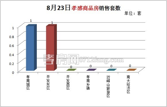 商品房銷售套數(shù)