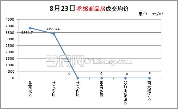 商品房成交均價