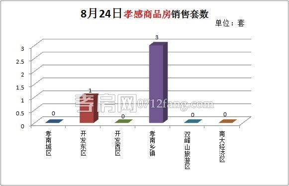 商品房銷(xiāo)售套數(shù)