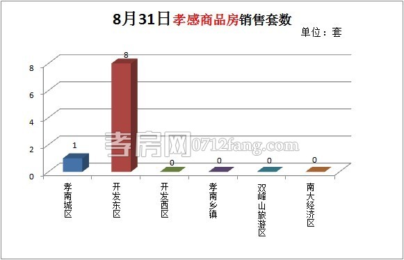 商品房銷售套數