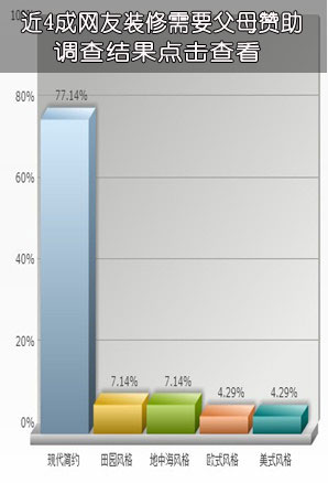 将近4成网友装修需父母赞助 调查结果点击查看