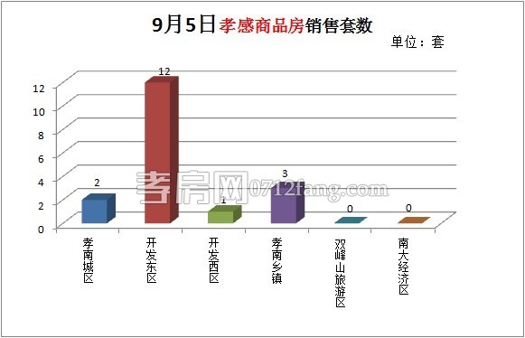 商品房銷售套數(shù)