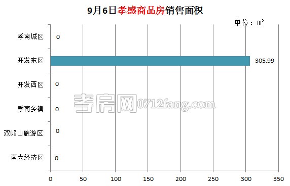 孝感房產(chǎn)09-06網(wǎng)簽3套 均價4999.24元/平米