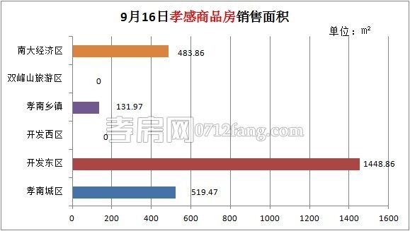 孝感房產(chǎn)09-16網(wǎng)簽23套 均價(jià)4377.68元/平米