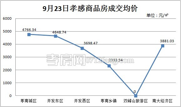 每日銷售數(shù)據(jù)