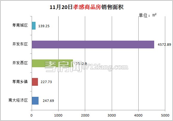孝感房產(chǎn)11-20網(wǎng)簽64套 均價5161.87元/平米