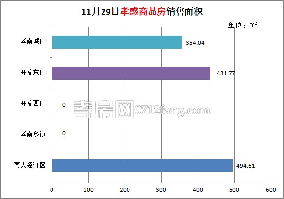 孝感房產(chǎn)11-29網(wǎng)簽11套 均價3768.16元/平米