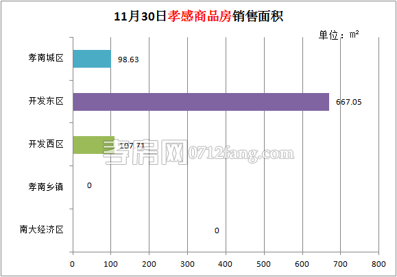 孝感房產(chǎn)11-30網(wǎng)簽7套 均價4916.51元/平米