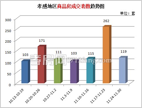 孝感樓市上周新房成交119套 成交量回歸正常