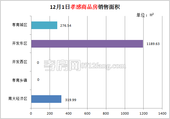 孝感房產(chǎn)12-01網(wǎng)簽18套 均價4611.18元/平米