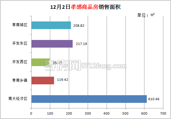 孝感房產(chǎn)12-02網(wǎng)簽20套 均價3793.71元/平米