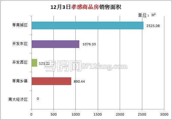 孝感房產(chǎn)12-03網(wǎng)簽51套 均價4659.10元/平米
