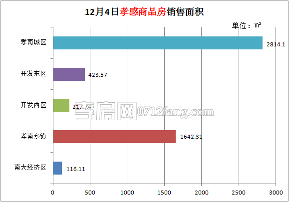 孝感房產(chǎn)12-04網(wǎng)簽48套 均價3740.68元/平米