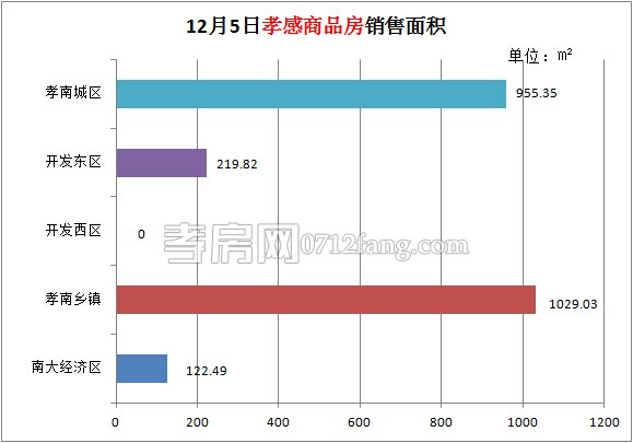 孝感房產(chǎn)12-05網(wǎng)簽27套 均價3514.21元/平米