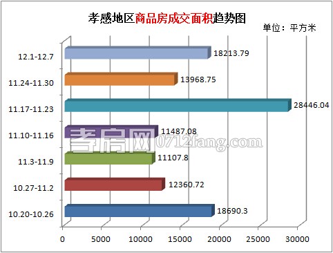 孝感樓市上周新房成交192套 成交量大幅增加