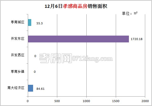 孝感房產(chǎn)12-06網(wǎng)簽18套 均價4712.83元/平米