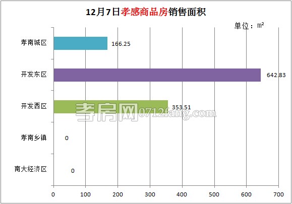 孝感房產(chǎn)12-07網(wǎng)簽10套 均價4490.96元/平米
