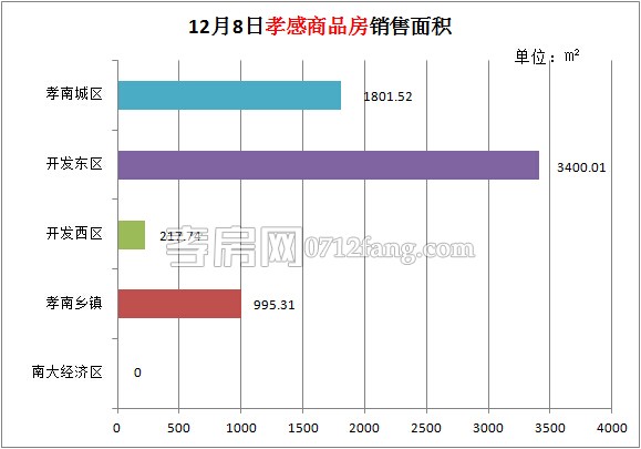 孝感房產(chǎn)12-08網(wǎng)簽76套 均價4643.21元/平米