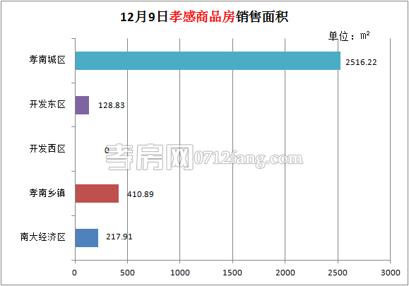 孝感房產(chǎn)12-09網(wǎng)簽37套 均價4848.60元/平米