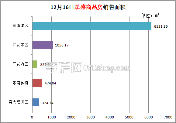 孝感房產12-16網(wǎng)簽77套 均價4352.57元/平米