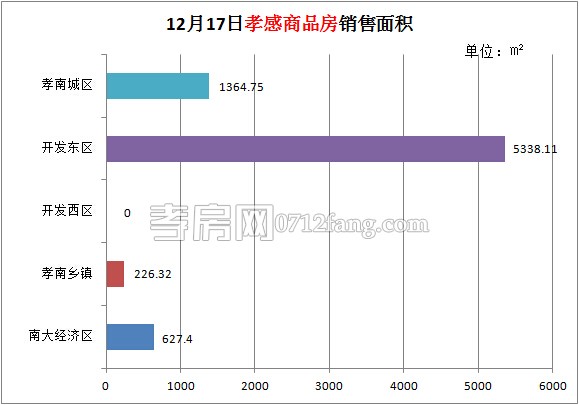 孝感房產12-17網(wǎng)簽63套 均價3735.10元/平米