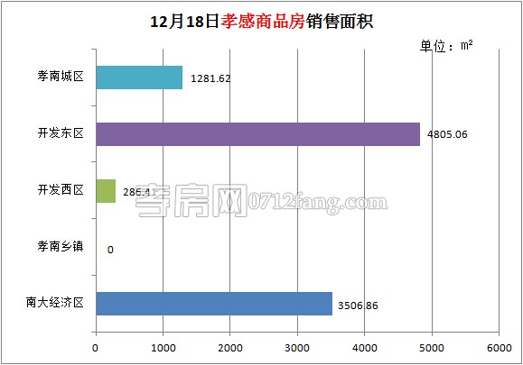 孝感房產12-18網(wǎng)簽83套 均價4107.70元/平米