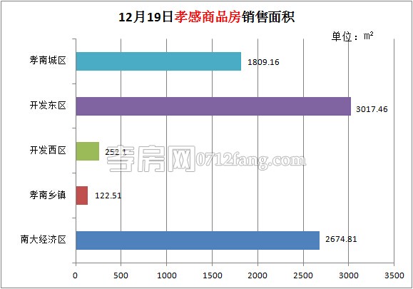 孝感房產12-19網(wǎng)簽65套 均價4318.91元/平米