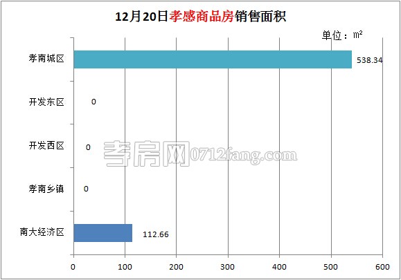孝感房產12-20網(wǎng)簽6套 均價3895.11元/平米
