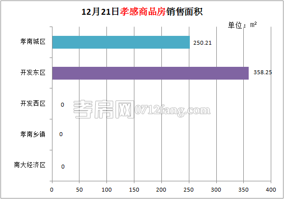 孝感房產(chǎn)12-21網(wǎng)簽6套 均價4937.41元/平米