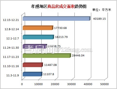 孝感樓市上周新房成交349套 成交量成倍增長