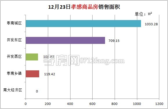 孝感房產(chǎn)12-23網(wǎng)簽16套 均價3688.60元/平米