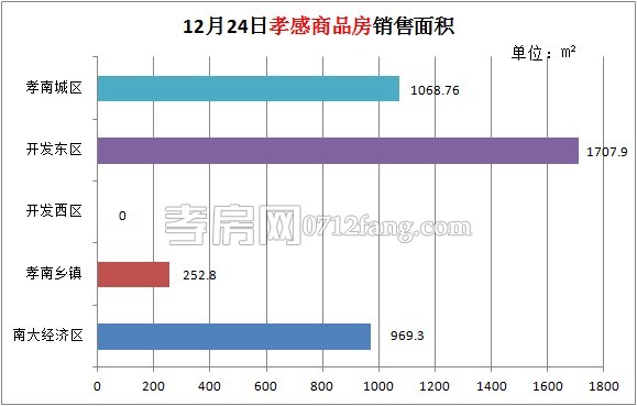 孝感房產(chǎn)12-24網(wǎng)簽34套 均價4123.08元/平米