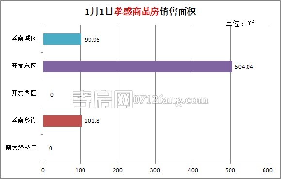 孝感房產(chǎn)01-01網(wǎng)簽7套 均價4599.37元/平米