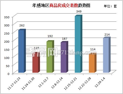 孝感樓市上周新房成交214套 樓市破冰回暖