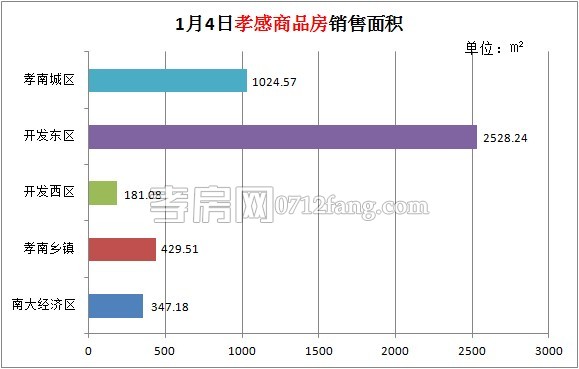 孝感房產(chǎn)01-04網(wǎng)簽41套 均價4198.61元/平米