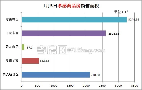 孝感房產(chǎn)01-05網(wǎng)簽83套 均價3714.99元/平米