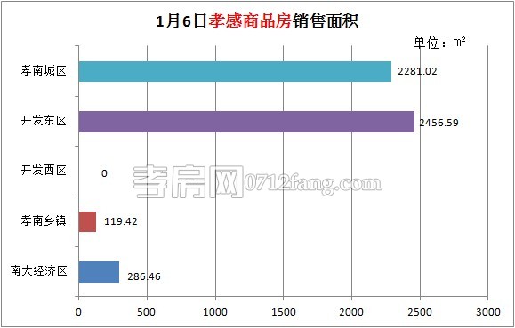 孝感房產(chǎn)01-06網(wǎng)簽52套 均價2509.56元/平米