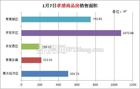 孝感房產(chǎn)01-07網(wǎng)簽31套 均價4274.82元/平米