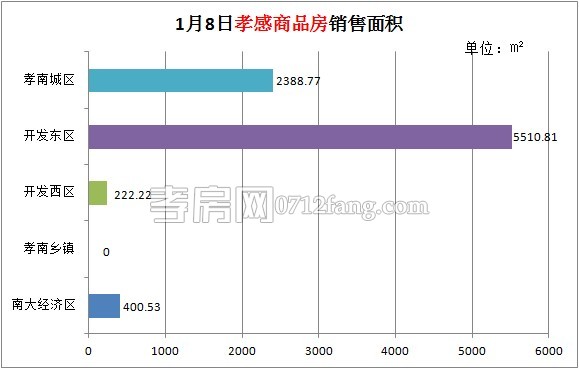 孝感房產(chǎn)01-08網(wǎng)簽85套 均價3460.77元/平米